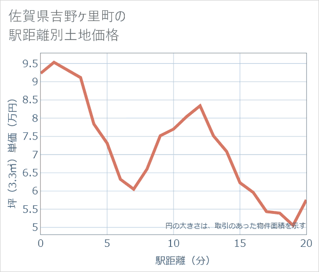 佐賀県吉野ケ里町の徒歩距離別の土地坪単価