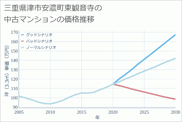 三重県津市安濃町東観音寺の中古マンション価格推移