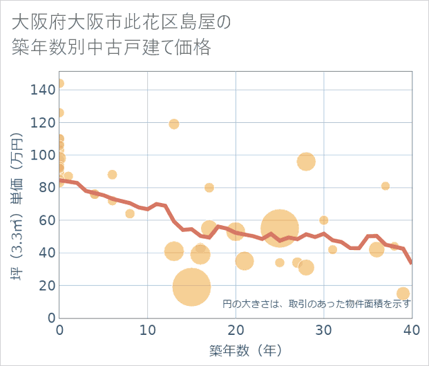 大阪府大阪市此花区島屋の築年数別の中古戸建て坪単価