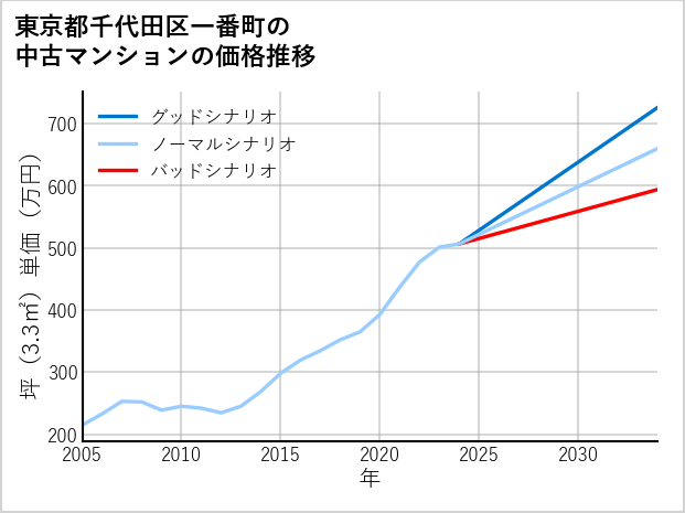 東京都千代田区一番町の中古マンション価格推移