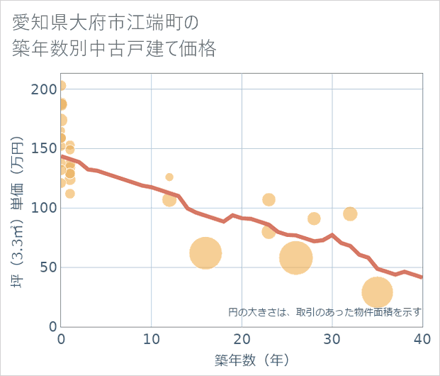 愛知県大府市江端町の築年数別の中古戸建て坪単価