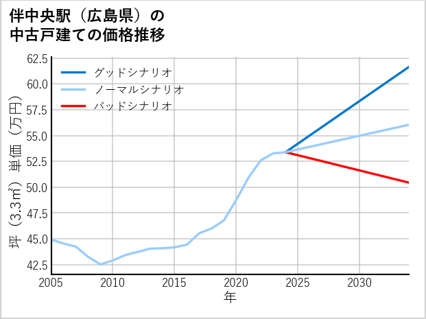 伴中央駅（広島県）の中古戸建て価格推移