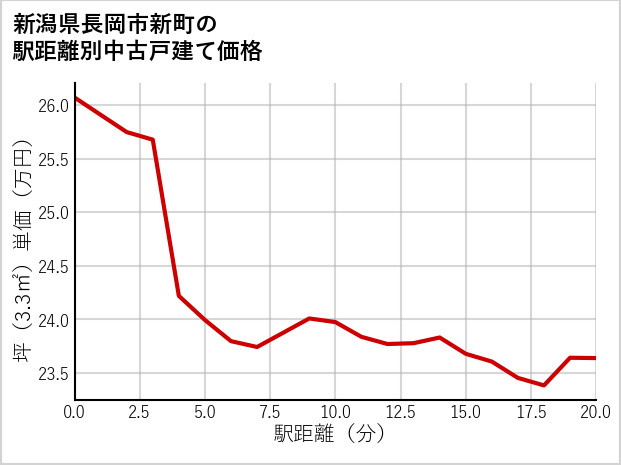 新潟県長岡市新町の徒歩距離別の中古戸建て坪単価