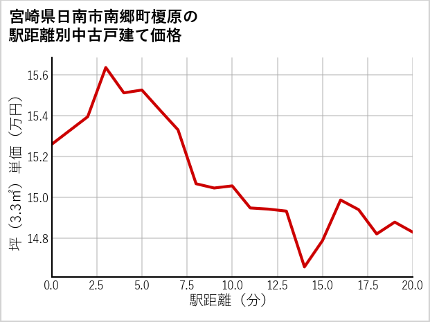 宮崎県日南市南郷町榎原の徒歩距離別の中古戸建て坪単価