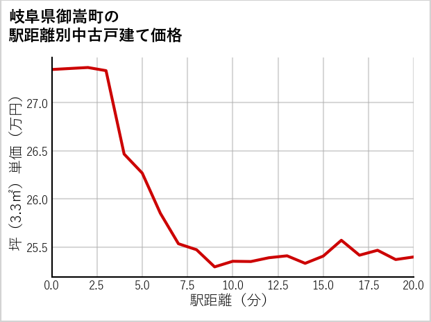 岐阜県御嵩町の徒歩距離別の中古戸建て坪単価