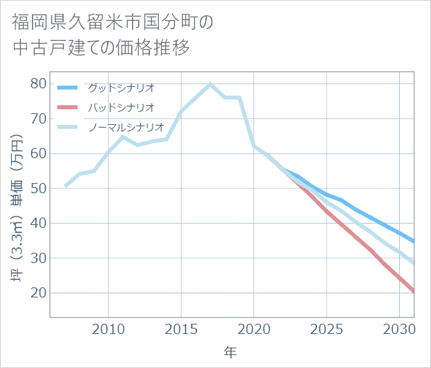 福岡県久留米市国分町の中古戸建て価格推移