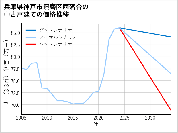 兵庫県神戸市須磨区西落合の中古戸建て価格推移