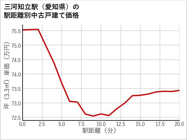 三河知立駅（愛知県）の徒歩距離別の中古戸建て坪単価