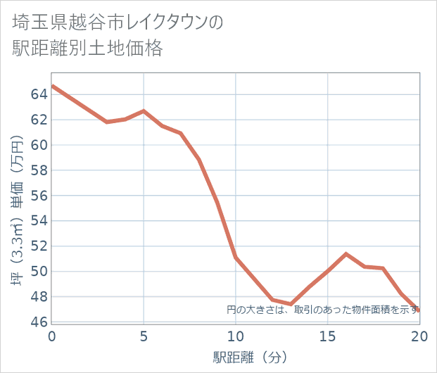 埼玉県越谷市レイクタウンの徒歩距離別の土地坪単価