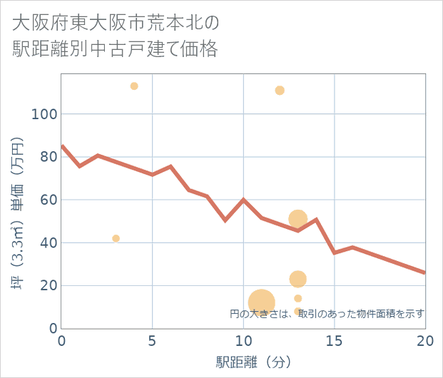 大阪府東大阪市荒本北の徒歩距離別の中古戸建て坪単価