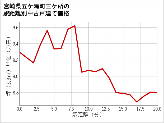 宮崎県五ケ瀬町三ケ所の徒歩距離別の中古戸建て坪単価