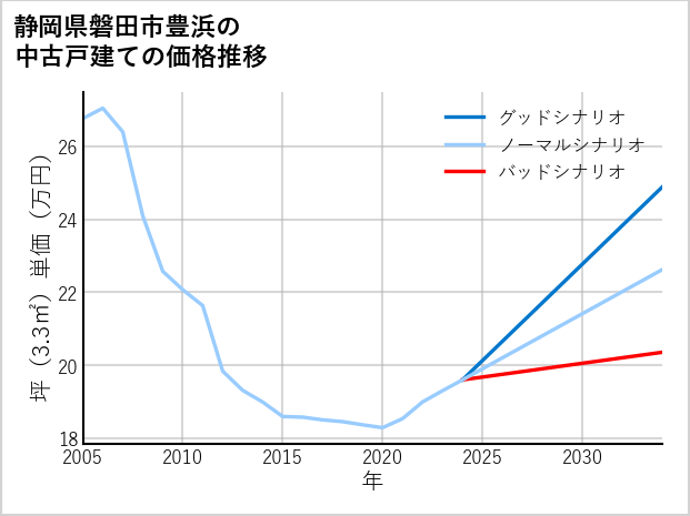 静岡県磐田市豊浜の中古戸建て価格推移