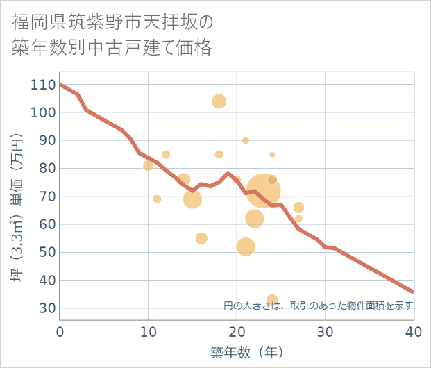 福岡県筑紫野市天拝坂の築年数別の中古戸建て坪単価