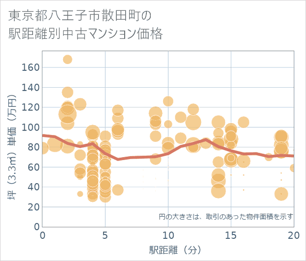 東京都八王子市散田町の徒歩距離別の中古マンション坪単価