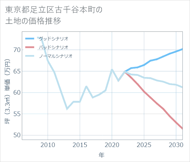 東京都足立区古千谷本町の土地価格推移