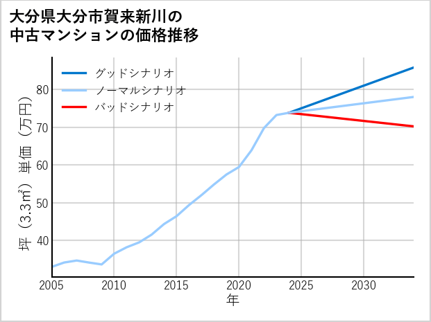 大分県大分市賀来新川の中古マンション価格推移