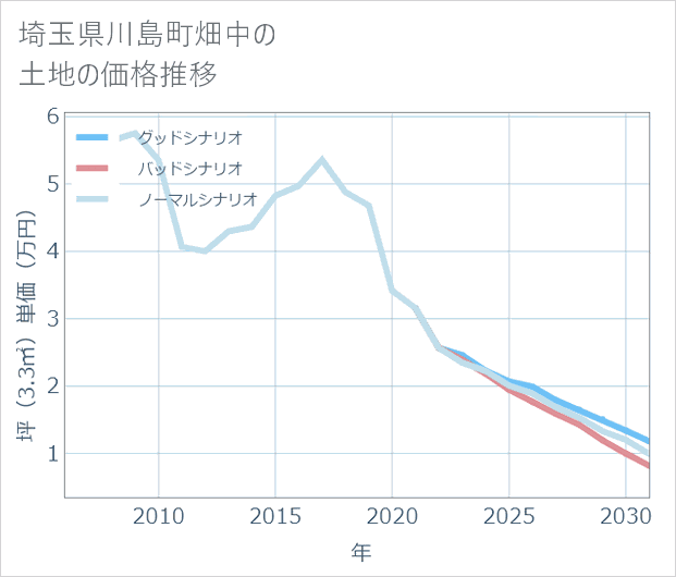 埼玉県川島町畑中の土地価格推移