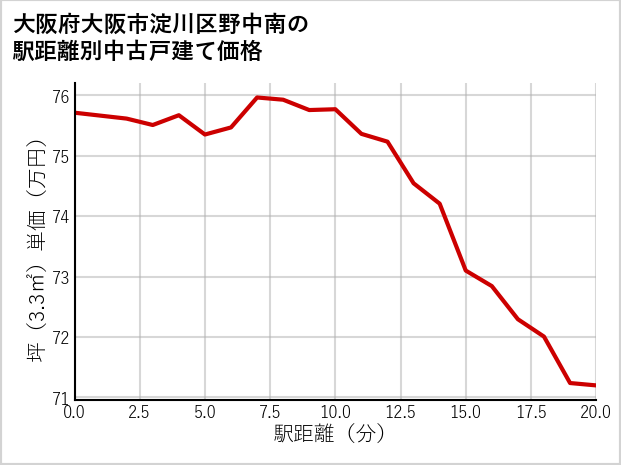 大阪府大阪市淀川区野中南の徒歩距離別の中古戸建て坪単価