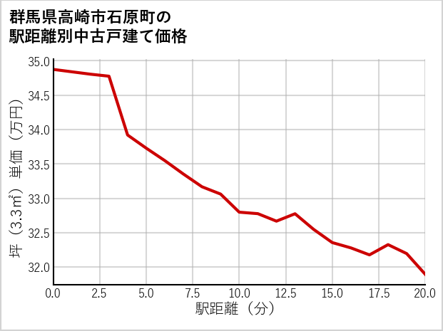群馬県高崎市石原町の徒歩距離別の中古戸建て坪単価