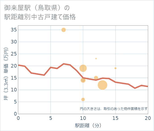 御来屋駅(鳥取県)の徒歩距離別の中古戸建て坪単価