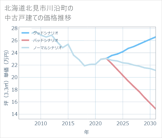 北海道北見市川沿町の中古戸建て価格推移