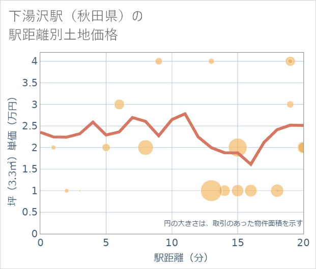 下湯沢駅(秋田県)の徒歩距離別の土地坪単価