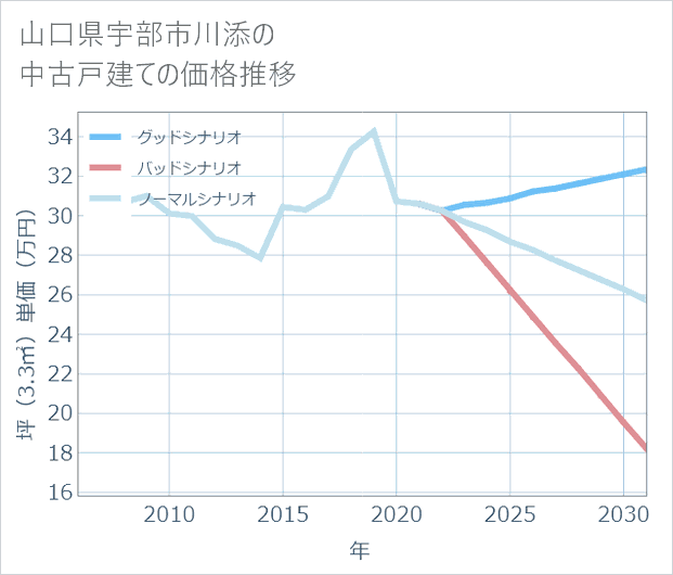 山口県宇部市川添の中古戸建て価格推移