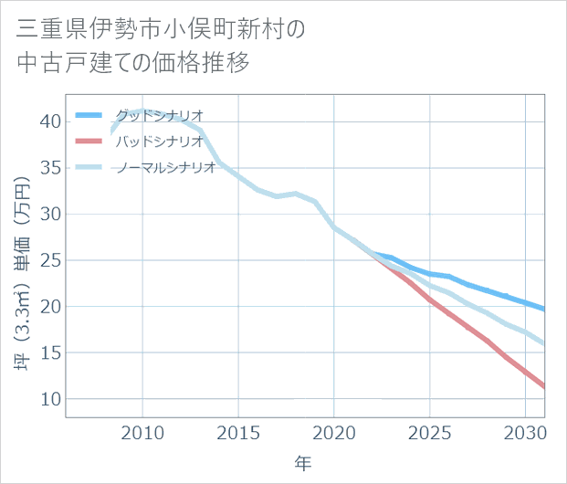 三重県伊勢市小俣町新村の中古戸建て価格推移