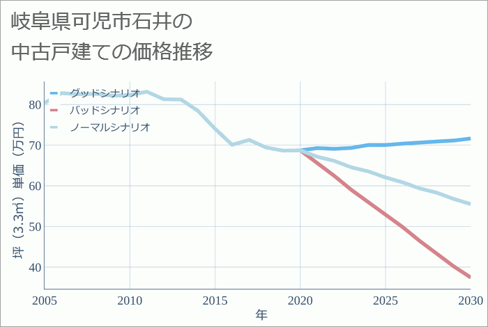 岐阜県可児市石井の中古戸建て価格推移