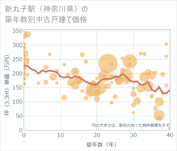 新丸子駅(神奈川県)の築年数別の中古戸建て坪単価