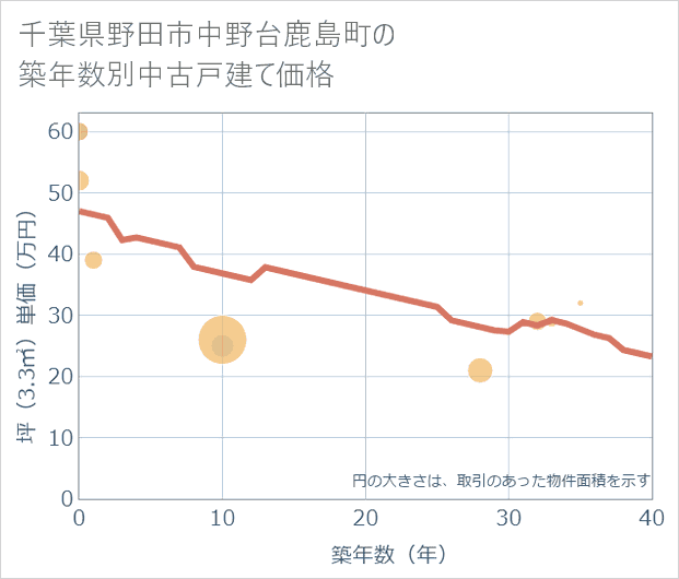 千葉県野田市中野台鹿島町の築年数別の中古戸建て坪単価