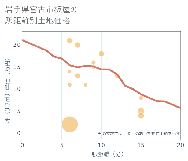 岩手県宮古市板屋の徒歩距離別の土地坪単価