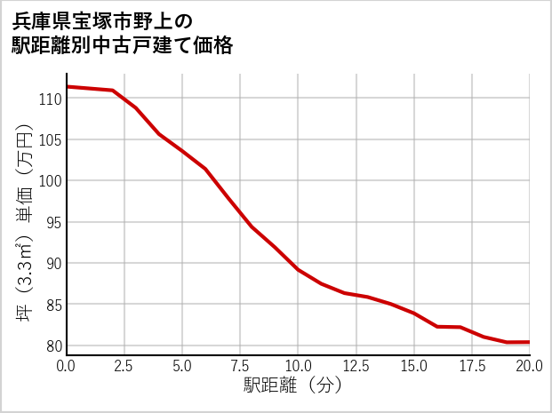 兵庫県宝塚市野上の徒歩距離別の中古戸建て坪単価