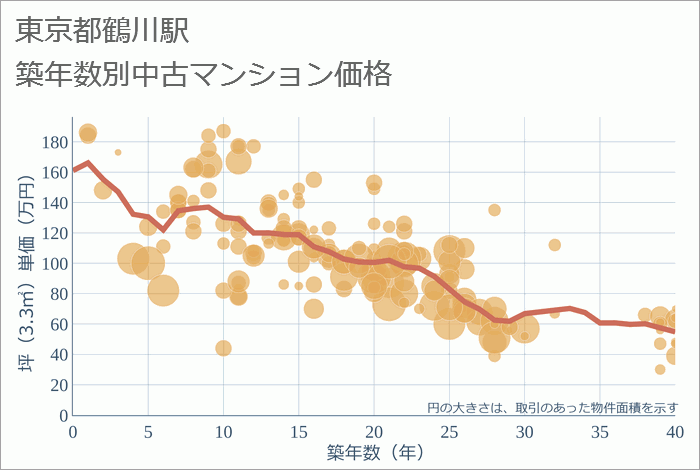 鶴川駅（東京都）の築年数別の中古マンション坪単価