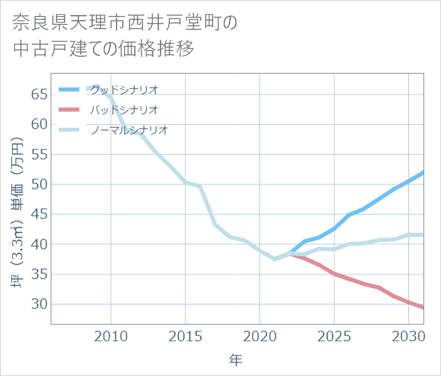 奈良県天理市西井戸堂町の中古戸建て価格推移