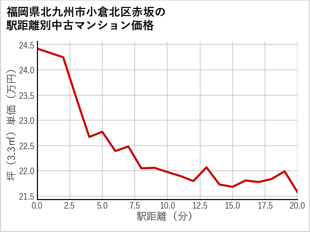 福岡県北九州市小倉北区赤坂の徒歩距離別の中古マンション坪単価