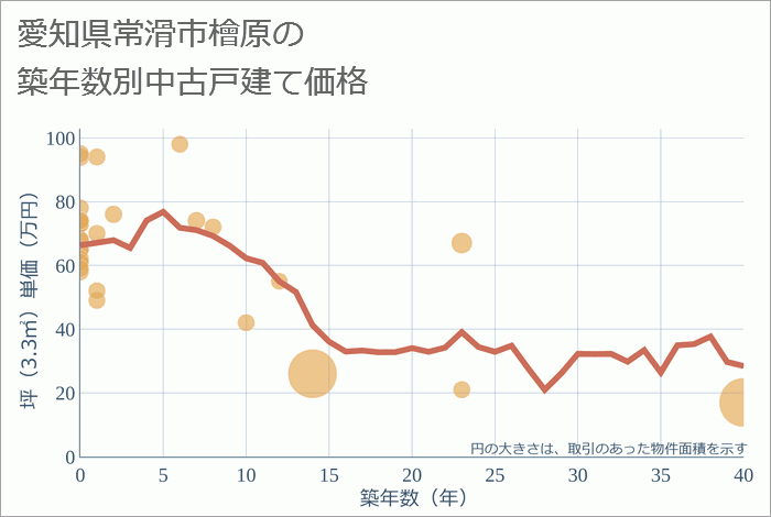 愛知県常滑市檜原の築年数別の中古戸建て坪単価