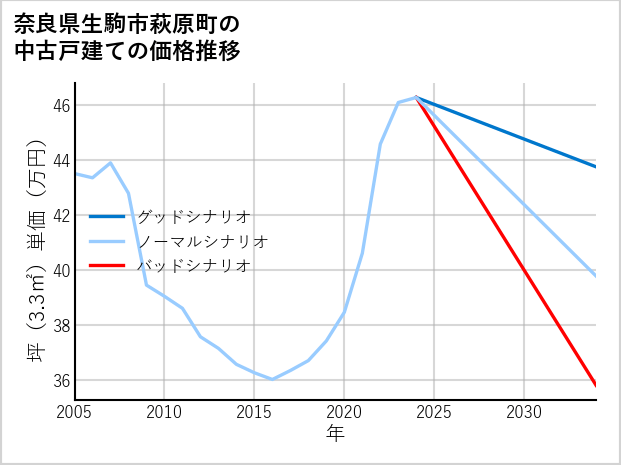 奈良県生駒市萩原町の中古戸建て価格推移