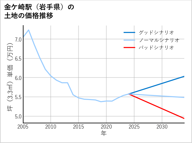 金ケ崎駅（岩手県）の土地価格推移