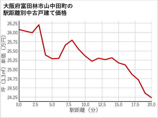 大阪府富田林市山中田町の徒歩距離別の中古戸建て坪単価