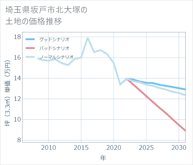 埼玉県坂戸市北大塚の土地価格推移