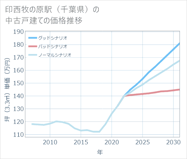 印西牧の原駅(千葉県)の中古戸建て価格推移