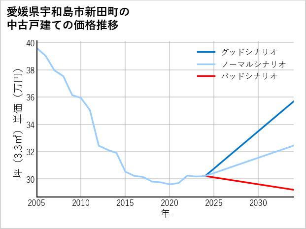 愛媛県宇和島市新田町の中古戸建て価格推移