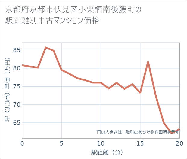 京都府京都市伏見区小栗栖南後藤町の徒歩距離別の中古マンション坪単価