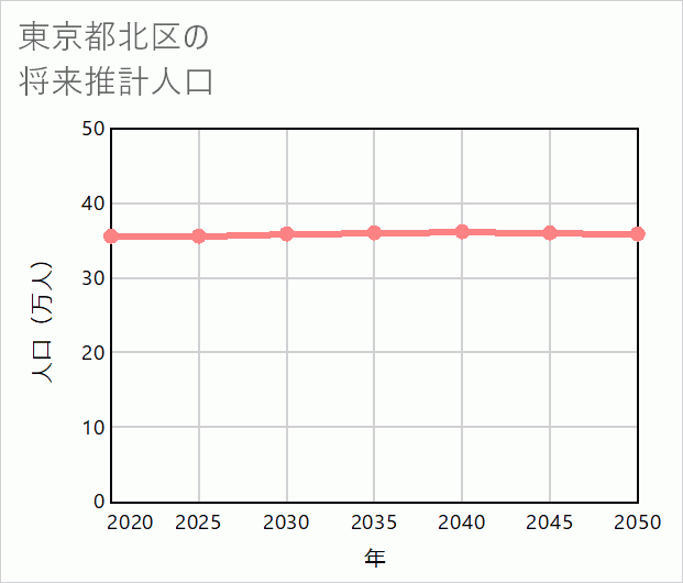 北区の将来推計人口