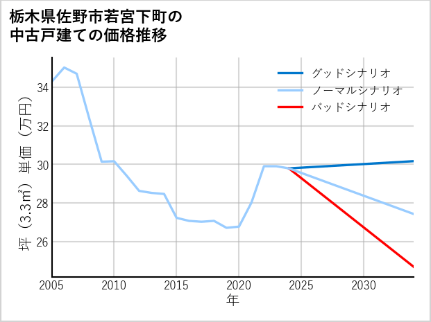 栃木県佐野市若宮下町の中古戸建て価格推移