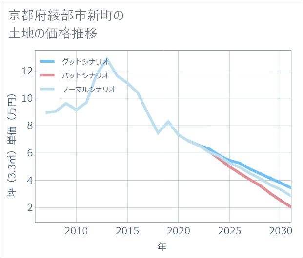 京都府綾部市新町の土地価格推移