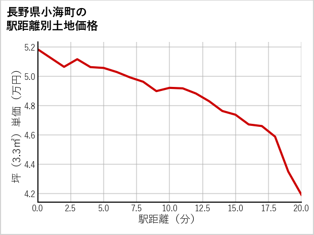 長野県小海町の徒歩距離別の土地坪単価