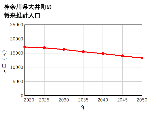 大井町の将来推計人口