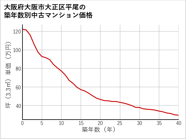 大阪府大阪市大正区平尾の築年数別の中古マンション坪単価